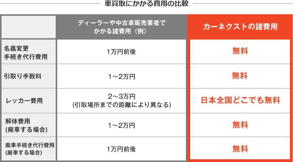 車買取にかかる費用の比較