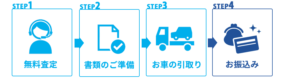 １無料査定→２書類の準備→３お車の引取り→４お振込み